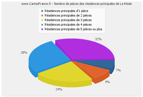 Nombre de pièces des résidences principales de La Réole